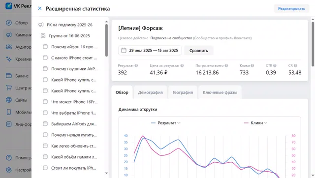 Статистика объявления «Форсаж» в кабинете VK Рекламы: 392 подписки по 41,36 рубля