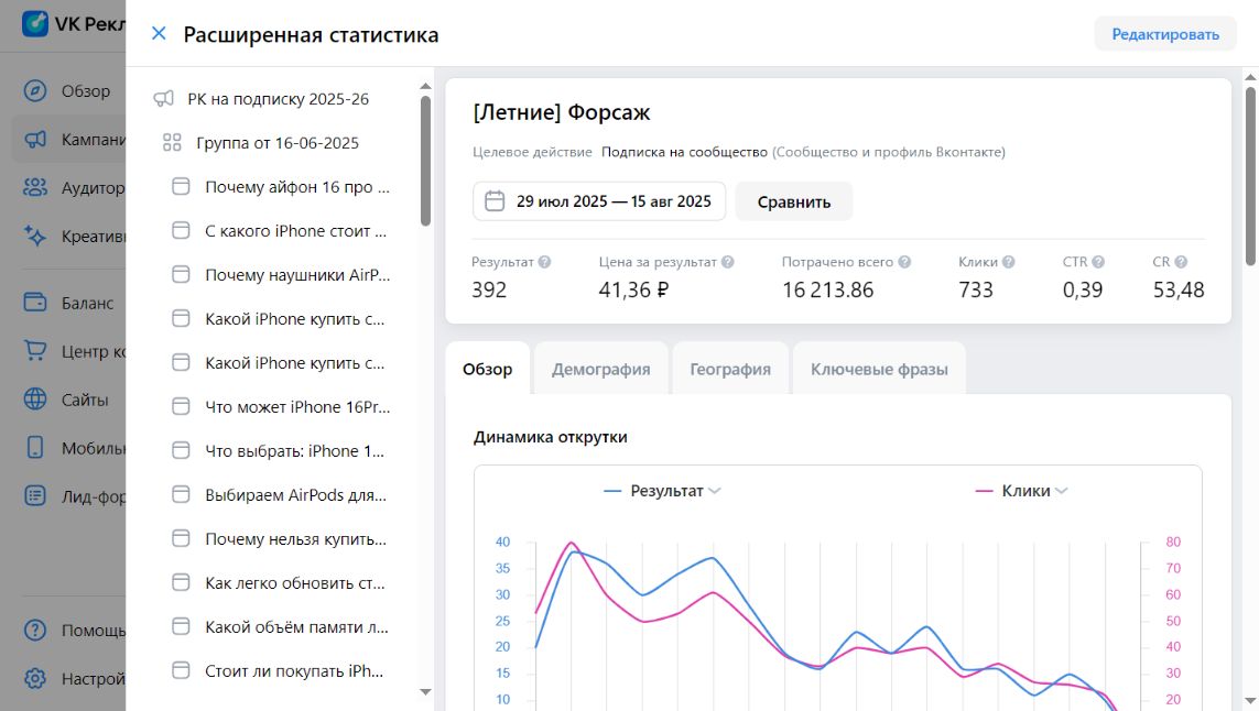 Статистика объявления «Форсаж» в кабинете VK Рекламы: 392 подписки по 41,36 рубля