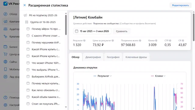 Статистика объявления «Комбайн» в кабинете VK Рекламы: 1320 подписок по 73,92 рубля