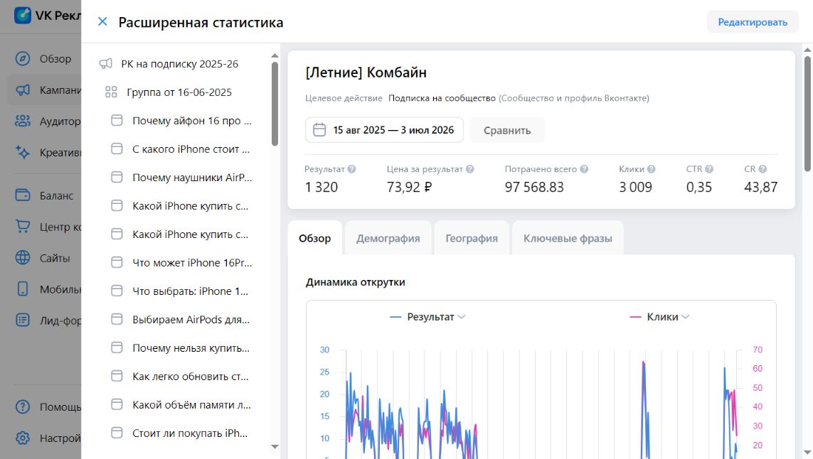 Статистика объявления «Комбайн» в кабинете VK Рекламы: 1320 подписок по 73,92 рубля
