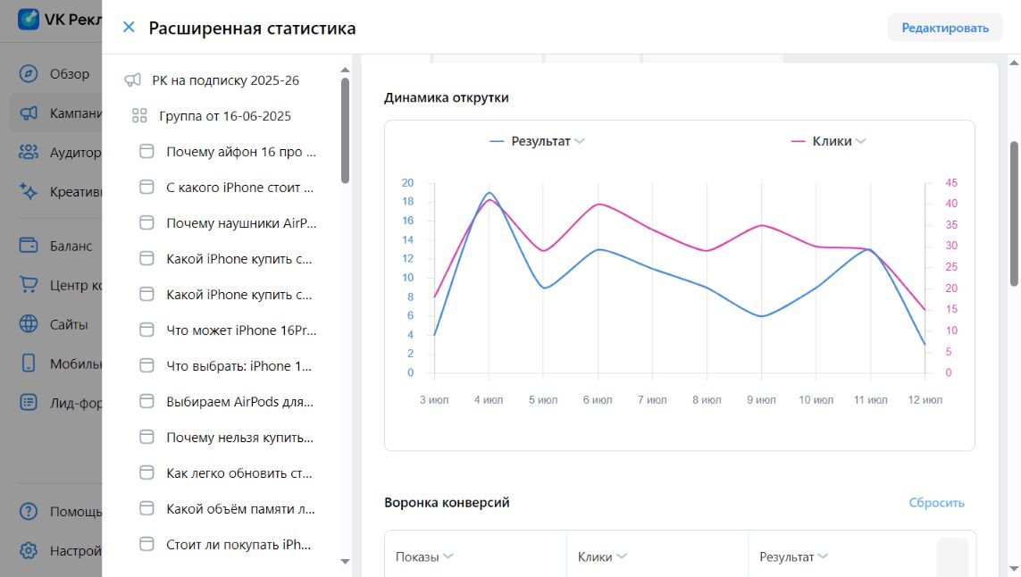 Статистика объявления с AirPods в подарок в кабинете VK Рекламы: 96 подписок по 90,29 рубля