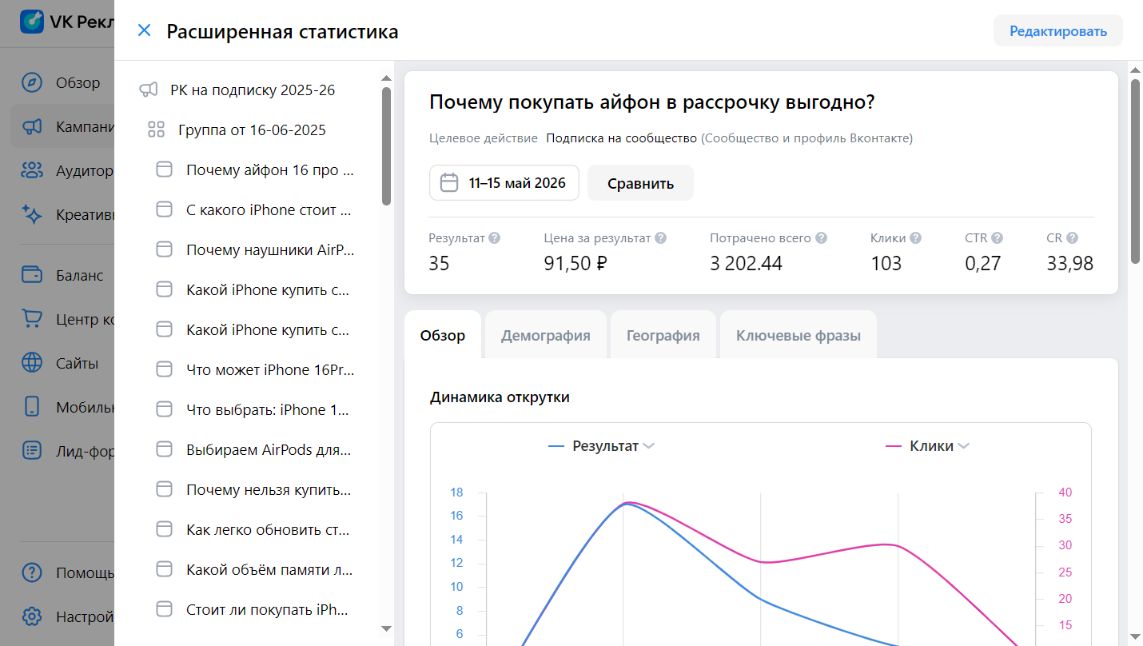 Статистика объявления о выгоде рассрочки в кабинете VK Рекламы: 35 подписок по 91,50 рубля