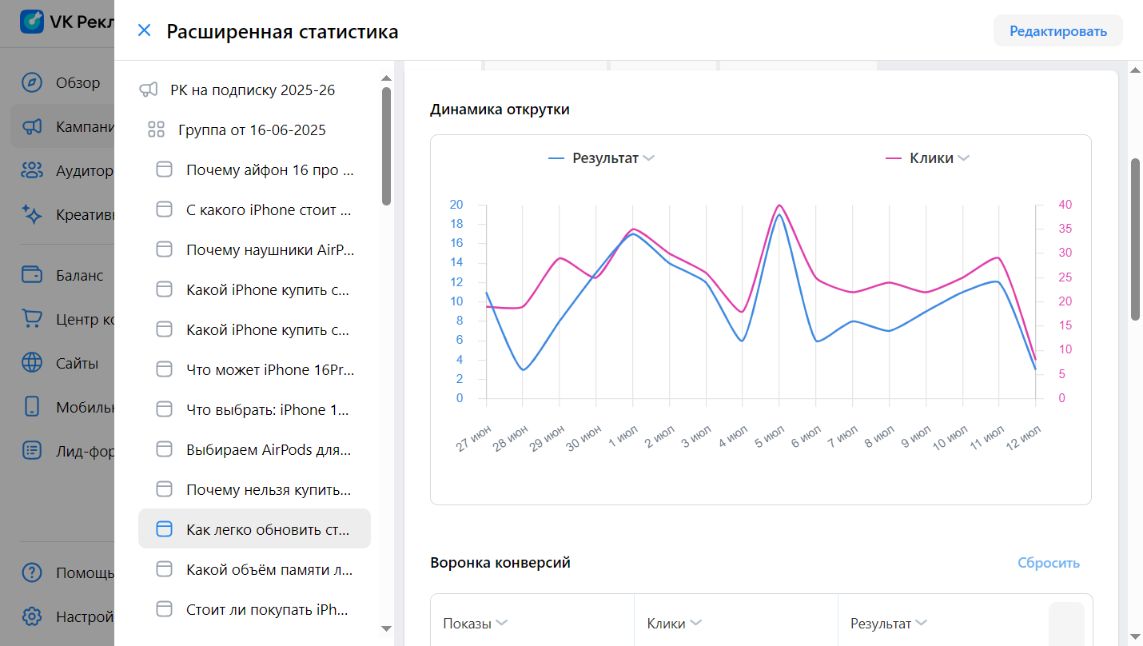 Статистика объявления об обновлении старого iPhone в кабинете VK Рекламы: 159 подписок по 93,06 рубля