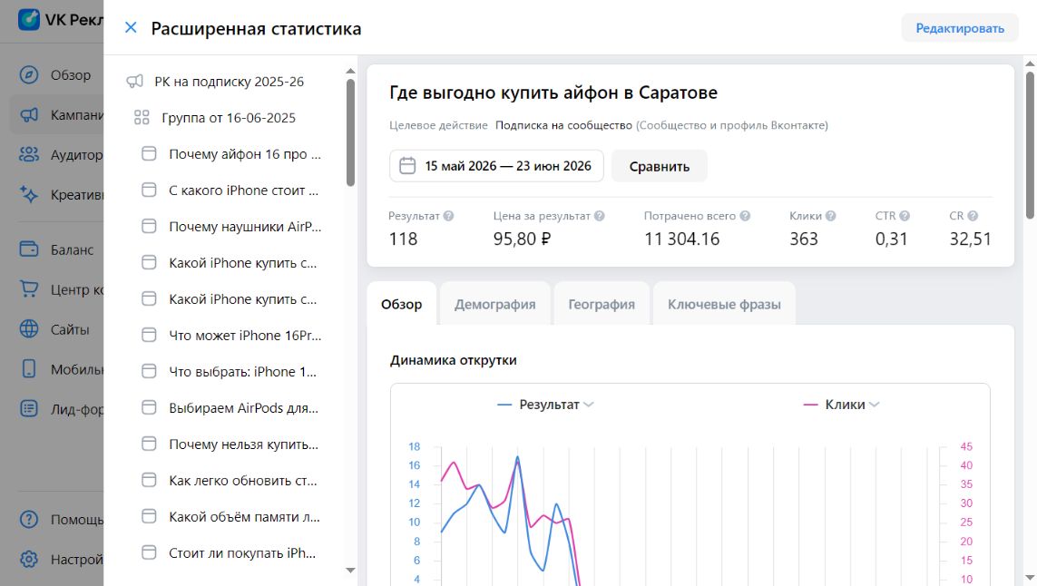 Статистика объявления о покупке iPhone в Саратове в кабинете VK Рекламы: 118 подписок по 95,80 рубля