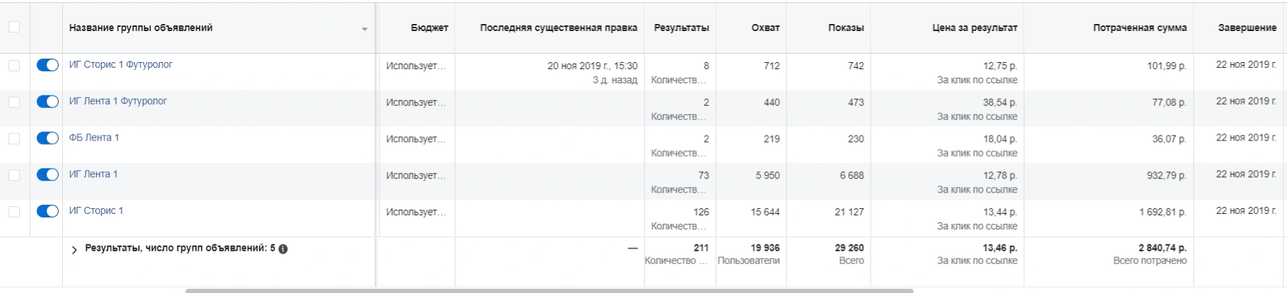 Таблица результатов Startup Saratov