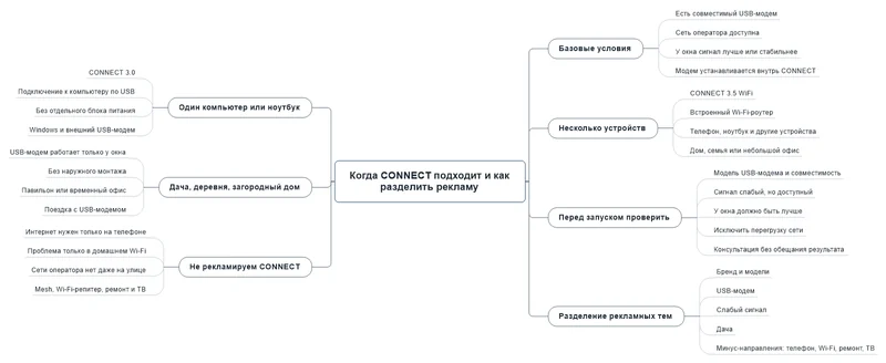 Карта сценариев применения CONNECT из MindManager