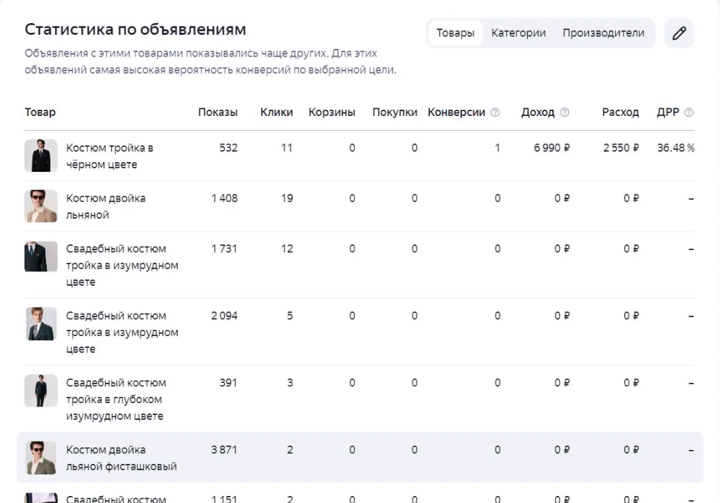 Статистика товарных карточек свадебной кампании SINATRA